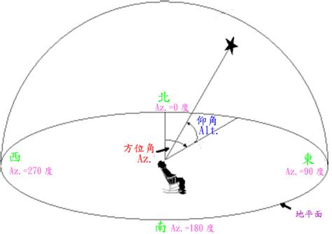 太陽方位角查詢|臺灣四季太陽仰角與方位角